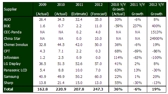 2012年:液晶電視面板廠商出貨目標成長19%(圖1)