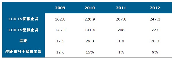 2012年:液晶電視面板廠商出貨目標成長19%(圖2)
